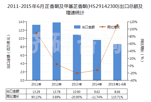 2011-2015年6月芷香酮及甲基芷香酮(HS29142300)出口總額及增速統(tǒng)計(jì)
